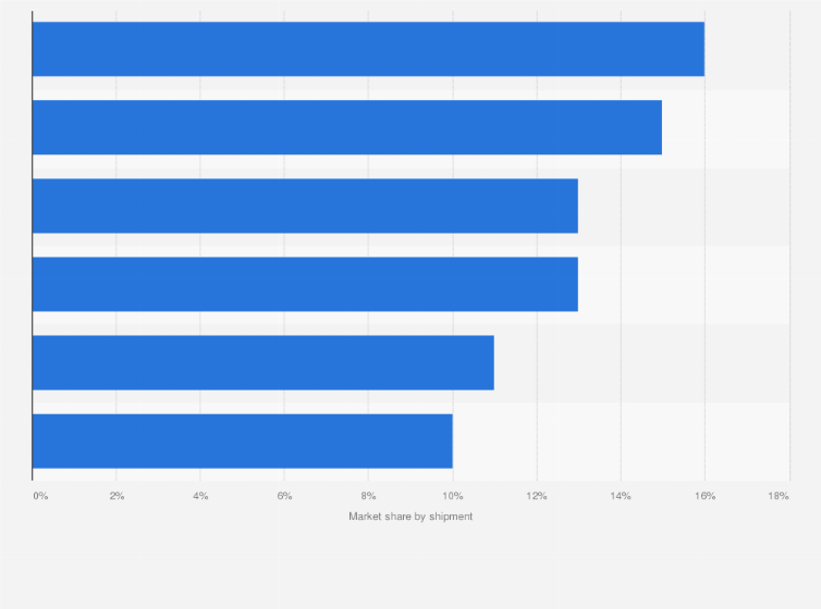 Smartphone Market Share In India Nov 2023 Update 