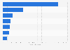 Bottled red wine import volume South Korea 2018, by origin