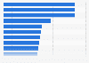 Average video engagement on leading YouTube music channels worldwide 2019