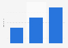 Sales revenue of Spanish audiobooks 2017-2019