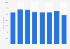 Estimated available volume of PGI red and rosé wines in France 2010-2018