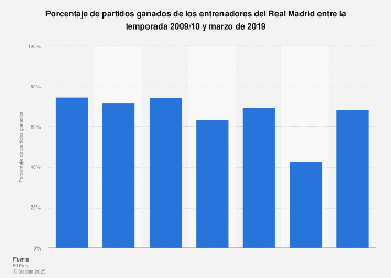 Real Madrid: porcentaje de victorias de los entrenadores 2009-2019