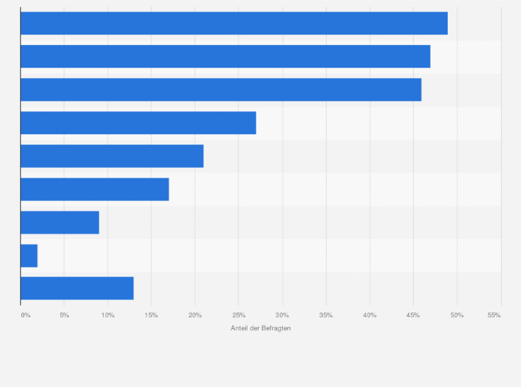 Soziale Netzwerke Grunde Gegen Die Nutzung In Deutschland 18 Statista