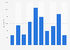Profit of Bone's Restauranter 2009-2017