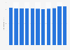 Consumer price index of beauty products in Finland 2010-2018