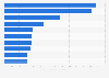 Leading brands on YouTube from Poland 2019
