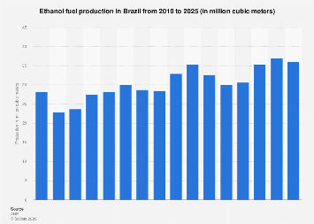 Brazil: annual ethanol fuel production 2024| Statista