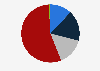Frequency of online television usage in Hungary 2018