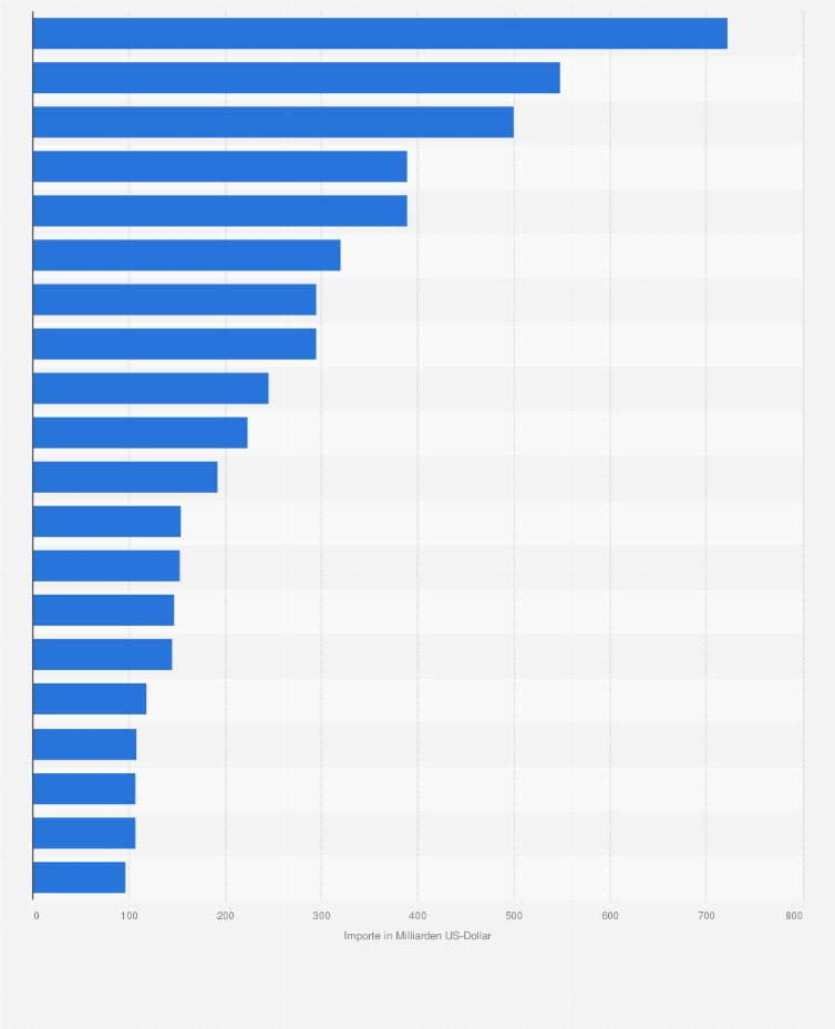 Statistik: Die 20 größten Importländer von Dienstleistungen weltweit im Jahr 2023 (in Milliarden US-Dollar)