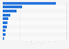 Leading telecom brands on YouTube from Poland 2019