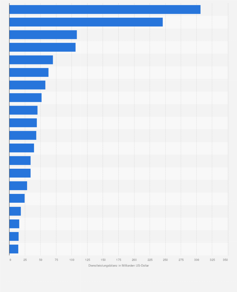 Statistik: Die 20 Länder mit der größten aktiven Dienstleistungsbilanz (trade in Services) weltweit im Jahr 2024 (in Milliarden US-Dollar)