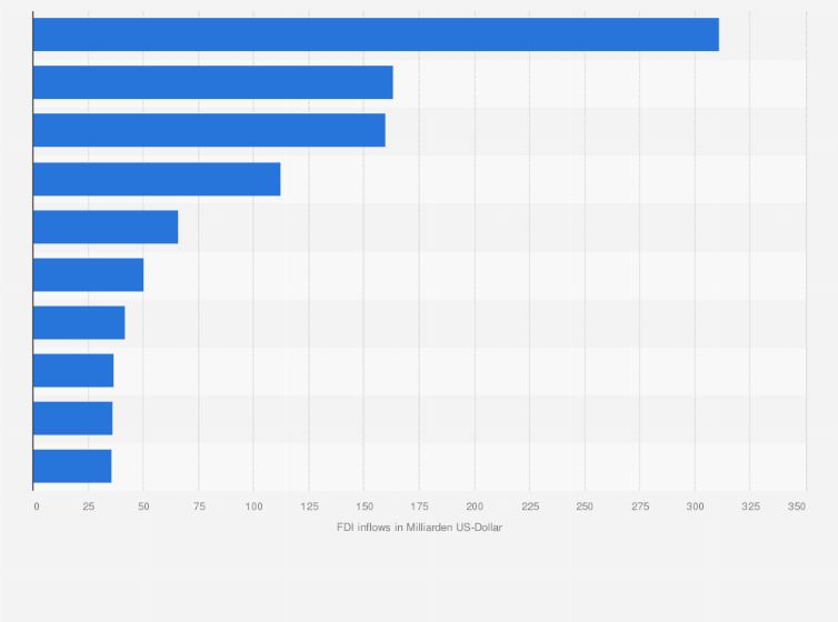 Statistik: Die zehn wichtigsten Zielländer von ausländischen Direktinvestitionen im Jahr 2023 (FDI inflows in Milliarden US-Dollar)