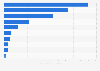Leading YouTube household goods brands from Poland 2019