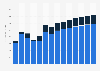 Aquaculture revenue in the United Kingdom 2011-2023
