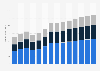 Computer programming and consultancy revenue in the United Kingdom 2011-2023
