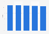 Specialty jewelers' market share in the United States from 2013 to 2017