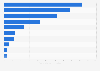 Leading finance brands on YouTube channels from Poland 2019
