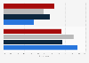 Attitudes to treatment of minorities in old James Bond films U.S. 2019, by ethnicity