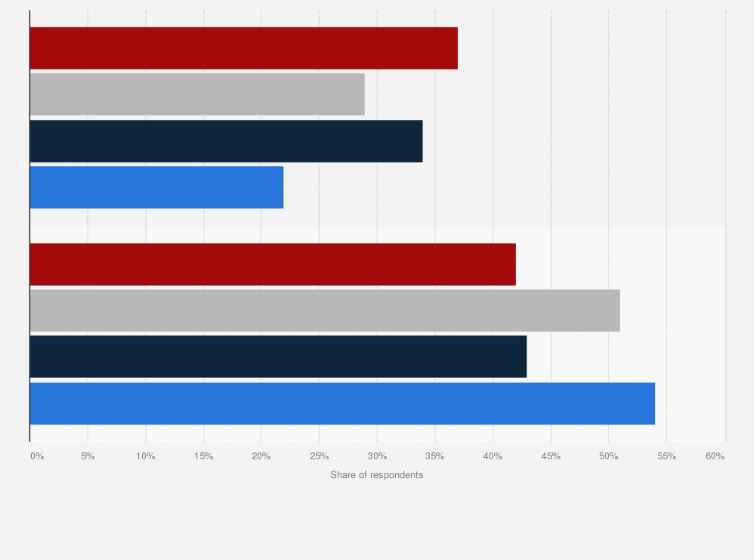 U S Opinions On Treatment Of Minorities In James Bond Movies By Ethnicity 2019 Statista