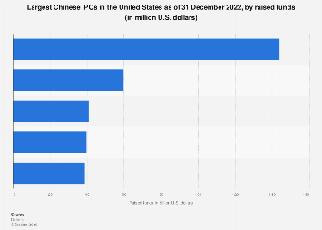 China: leading IPOs in the United States based on raised funds 2022 ...