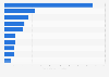 Leading FMCG food brands on YouTube channels from Poland 2019