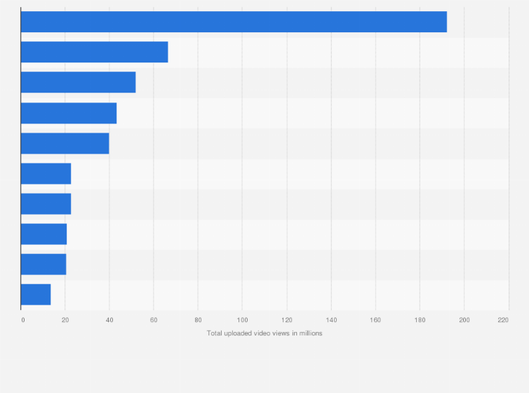 Statistic: Leading ten FMCG food brands on YouTube in Poland as of March 2020, by total number of video views* (in millions)