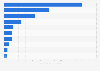Leading electronics brands on YouTube channels from Poland 2019