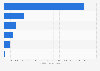 Leading travel booking brands on YouTube channels from Poland 2019