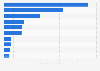 Leading beverage brands on YouTube channels from Poland 2019