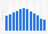 Bolivia: mobile voice traffic volume 2010-2018