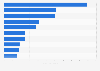 Leading car brands on YouTube channels from Poland 2019