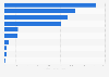 Leading beer brands on YouTube channels from Poland 2019