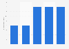 Volume of yams exported from the Netherlands 2013-2017