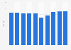 Number of 1- to 3-star hotels Dubai 2015-2018