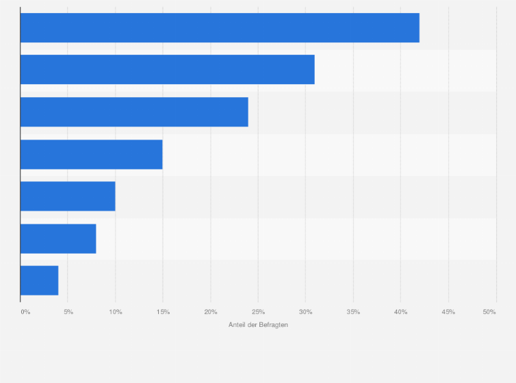 Statistik: Wo haben Sie Ihre Haustiere gekauft?