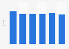 Solvency ratio of Enexis Holding 2014-2018