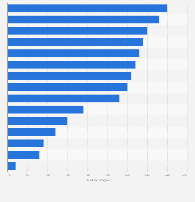 Statistik: Warum haben Sie (bisher) nicht bei einem ausländischen Onlineshop eingekauft?