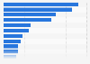Weekly consumption of selected TV, radio and print media in Singapore 2019