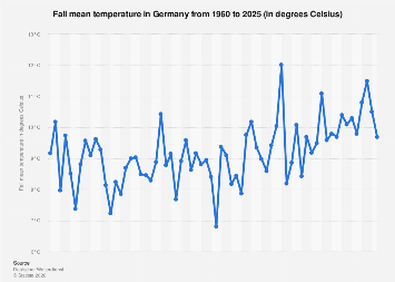 Average autumn temperature Germany 1960-2024| Statista