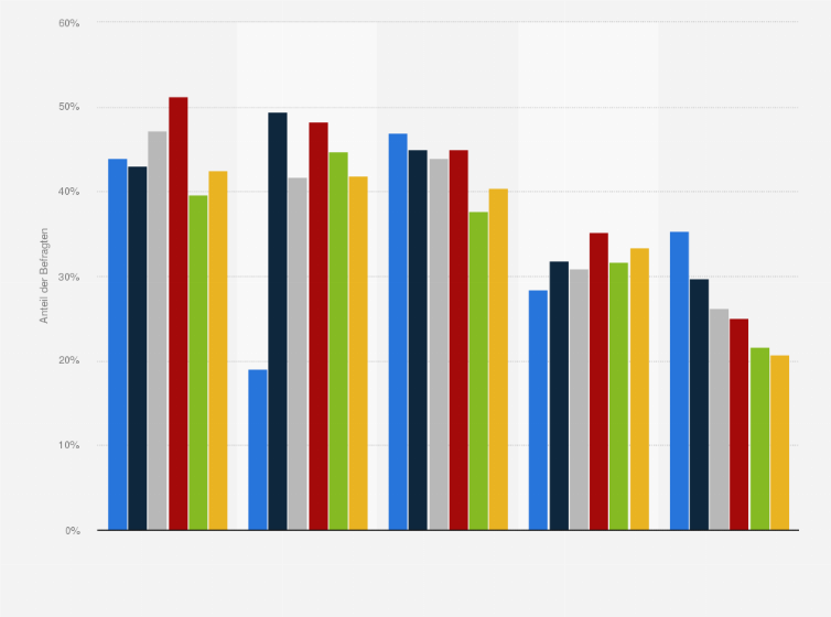Statistik: Sehen Sie Hindernisse für jemanden, der sich gesund ernähren möchte?