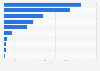 Leading fashion brands on Twitter in Poland 2019