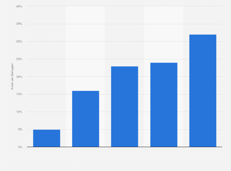 Statistik: Wie viel geben Sie im Jahr für Medikamente und Nahrungsergänzungsmittel für Ihre Haustiere aus?