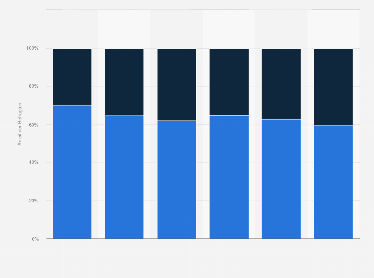 Statistik: Sind Sie in den letzten 12 Monaten bei einem Zahnarzt gewesen?