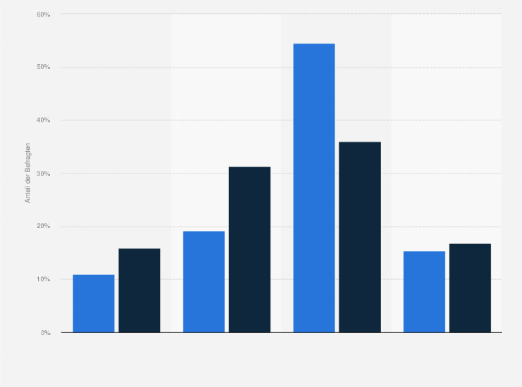 Statistik: Wie häufig haben Sie sich in den letzten 12 Monaten betrunken (Rauschtrinken*)?