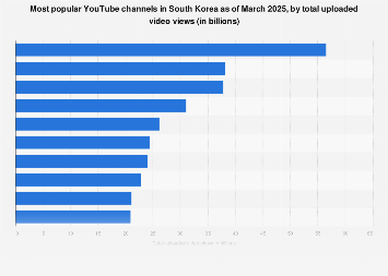 South Korea Leading Youtube Channels By Views 2020 Statista