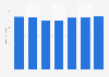 Hourly earnings of athletes and sports players in Denmark 2013-2017