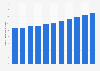 Number of users of heart disease medication in Sweden 2008-2018