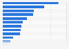 Gaming revenue of public companies worldwide in the 4th quarter 2019 (in billion U.S. dollars)