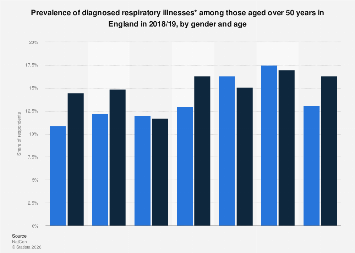 England Respiratory Illness Among Older People 2018 19 Statista england-respiratory-illness-among-older-people-2018-19-statista