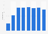 Livraisons de smartphones Samsung au monde 2011-2018